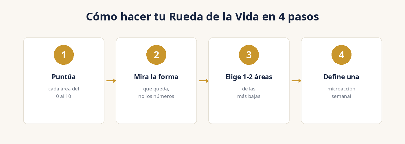 Los 4 pasos para hacer tu Rueda de la Vida: puntúa, mira la forma, elige 1-2 áreas, define una microacción semanal