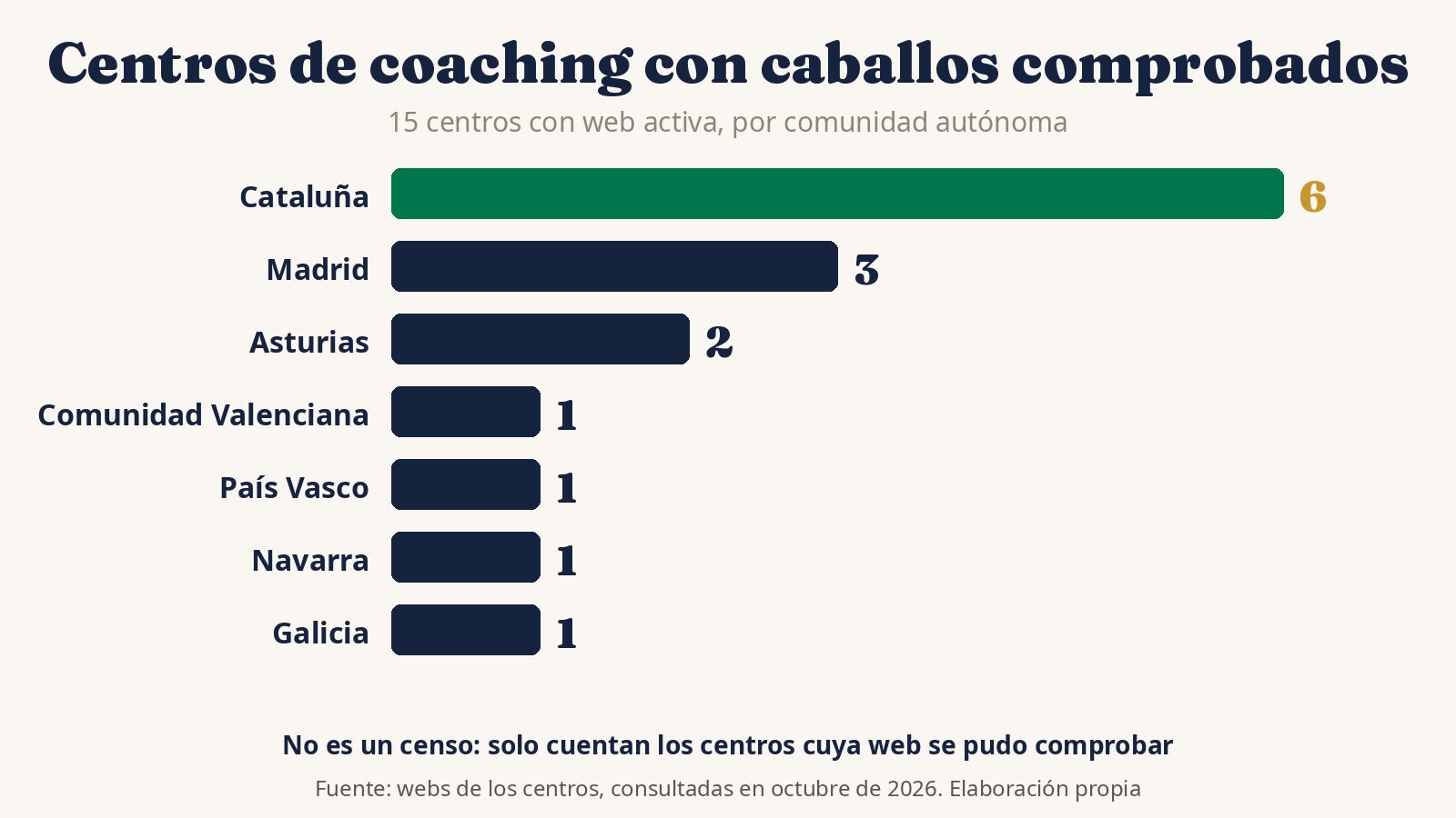 Gráfico de barras con los 15 centros de coaching con caballos comprobados por comunidad autónoma: Cataluña 6, Madrid 3, Asturias 2, y Comunidad Valenciana, País Vasco, Navarra y Galicia 1 cada una