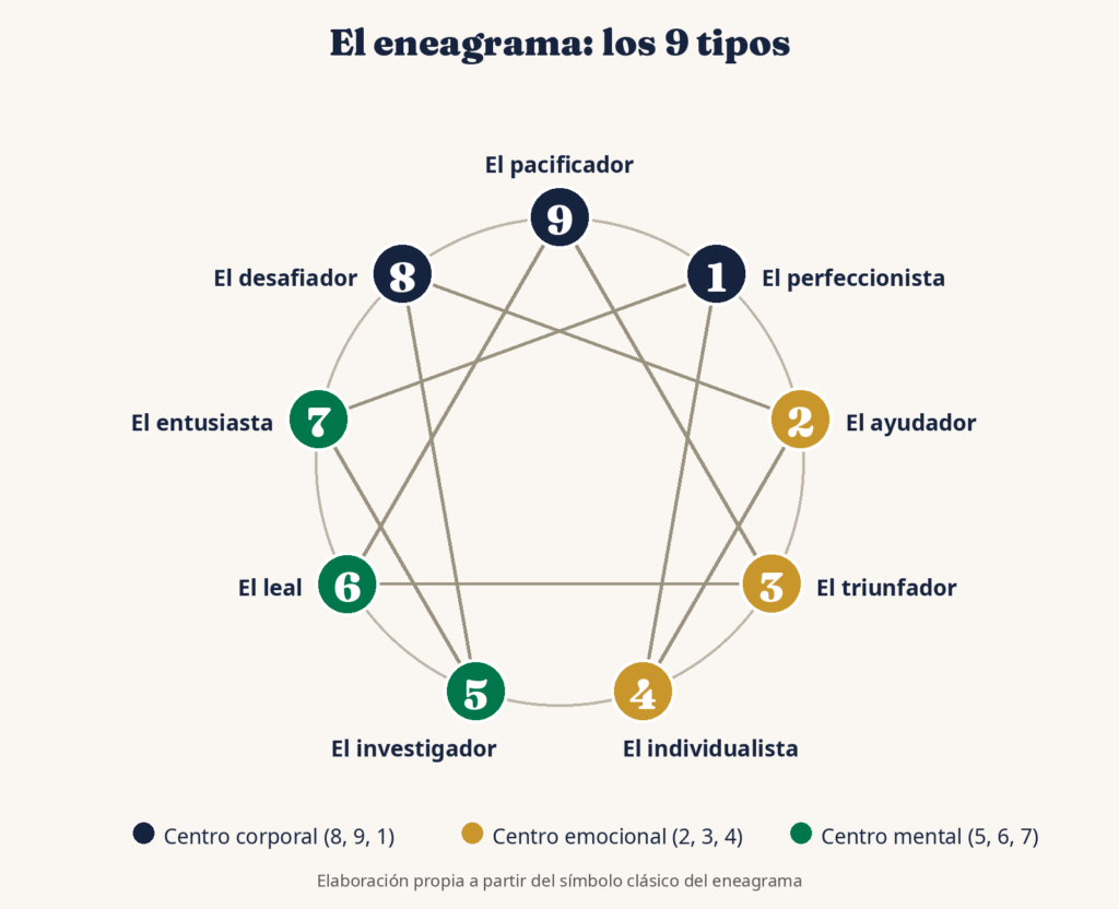 Diagrama del eneagrama con los 9 tipos de personalidad agrupados en tres centros: corporal, emocional y mental