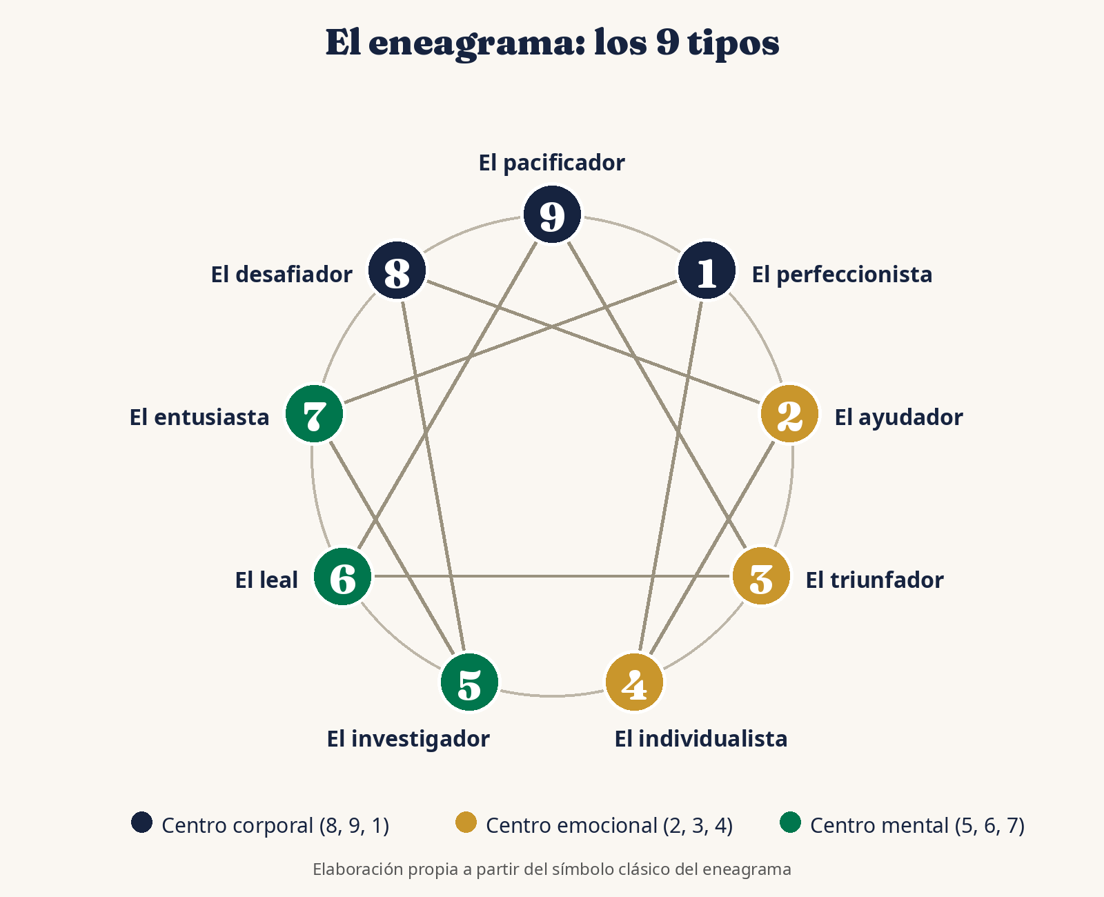 Diagrama del eneagrama con los 9 tipos de personalidad agrupados en tres centros: corporal, emocional y mental
