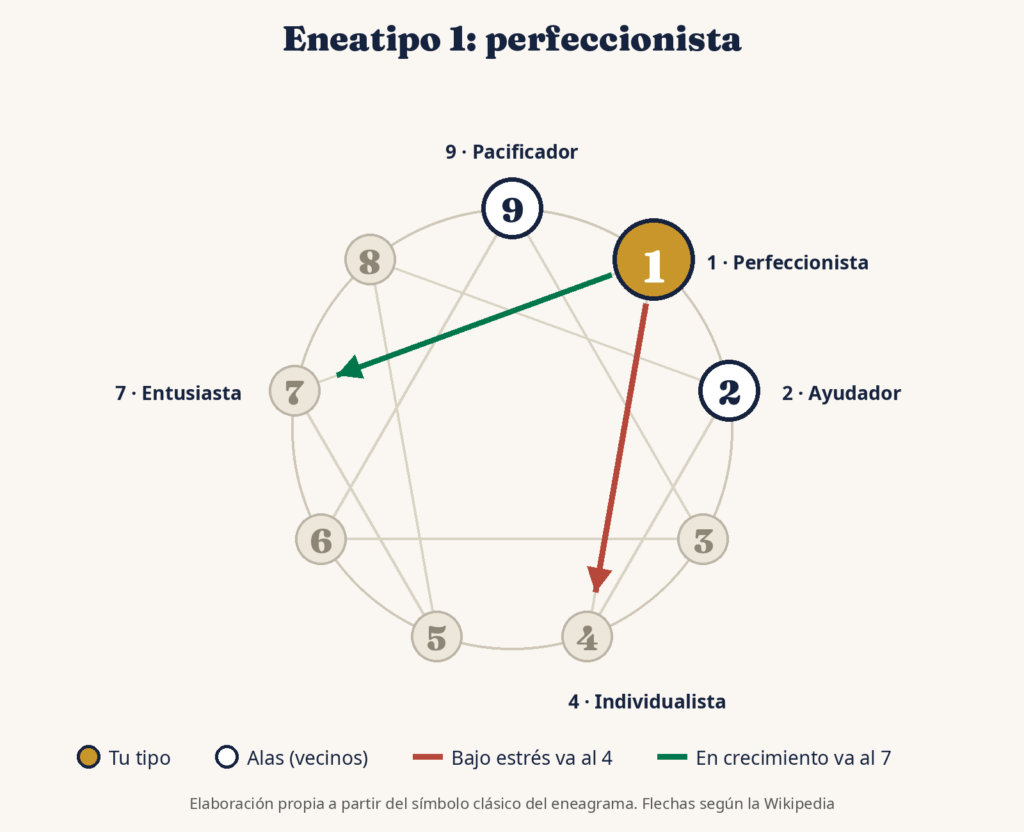 Diagrama del eneatipo 1 del eneagrama con sus alas, el tipo 9 y el 2, y sus flechas de estrés hacia el 4 y de crecimiento hacia el 7
