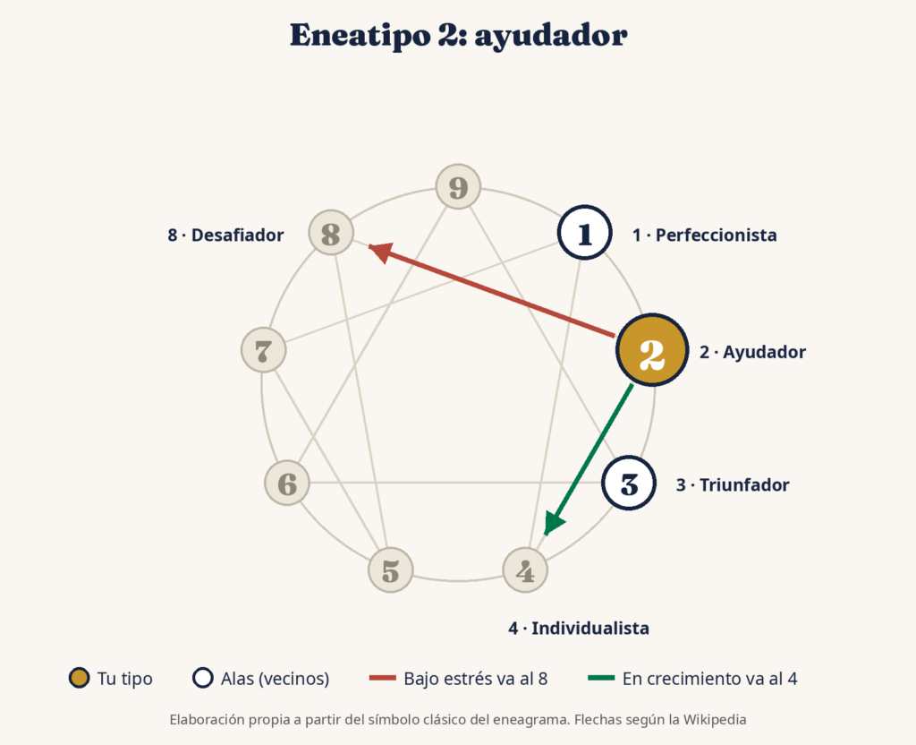 Diagrama del eneatipo 2 del eneagrama con sus alas, el tipo 1 y el 3, y sus flechas de estrés hacia el 8 y de crecimiento hacia el 4