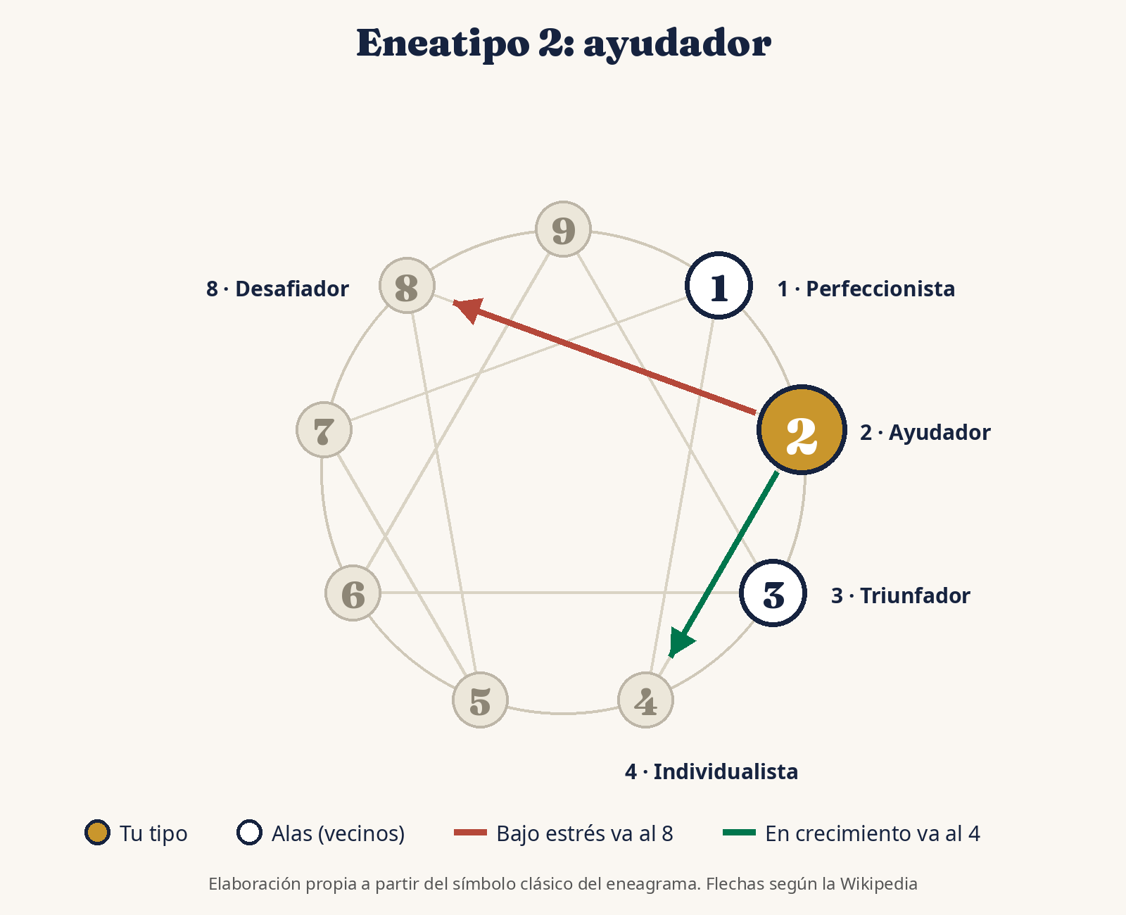 Diagrama del eneatipo 2 del eneagrama con sus alas, el tipo 1 y el 3, y sus flechas de estrés hacia el 8 y de crecimiento hacia el 4