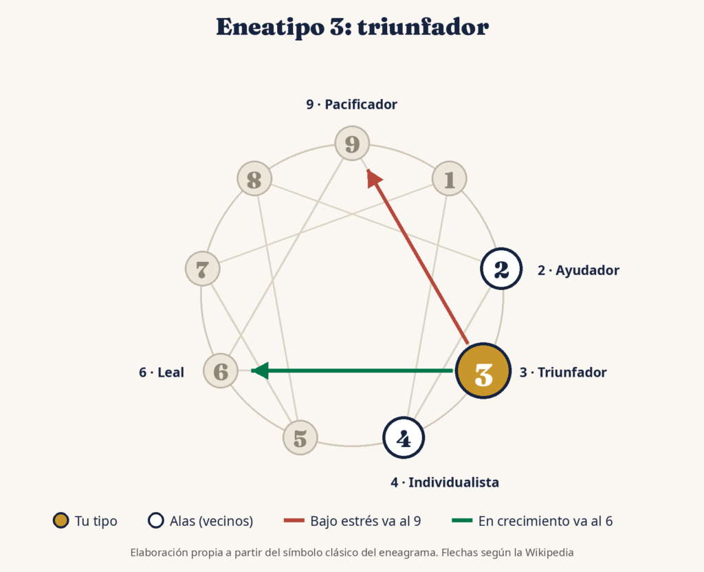 Diagrama del eneatipo 3 del eneagrama con sus alas, el tipo 2 y el 4, y sus flechas de estrés hacia el 9 y de crecimiento hacia el 6