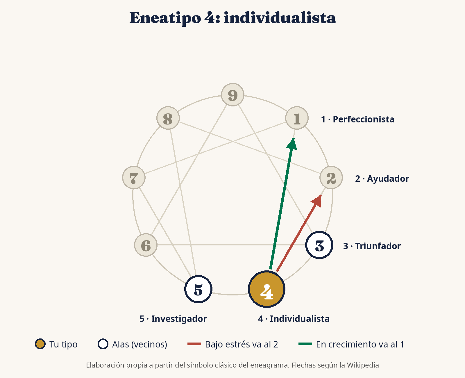 Diagrama del eneatipo 4 del eneagrama con sus alas, el tipo 3 y el 5, y sus flechas de estrés hacia el 2 y de crecimiento hacia el 1