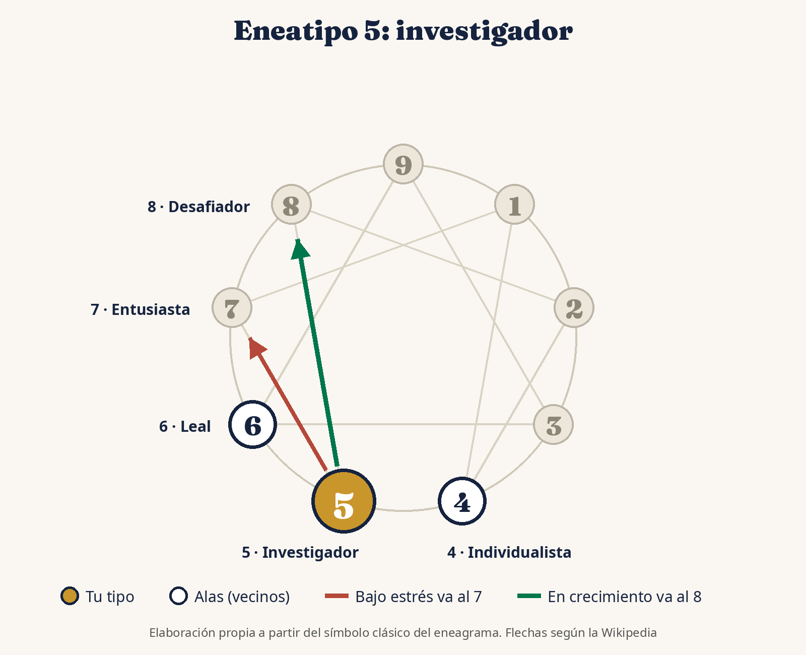 Diagrama del eneatipo 5 del eneagrama con sus alas, el tipo 4 y el 6, y sus flechas de estrés hacia el 7 y de crecimiento hacia el 8