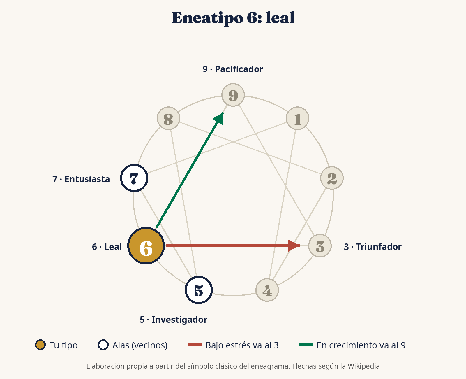 Diagrama del eneatipo 6 del eneagrama con sus alas, el tipo 5 y el 7, y sus flechas de estrés hacia el 3 y de crecimiento hacia el 9