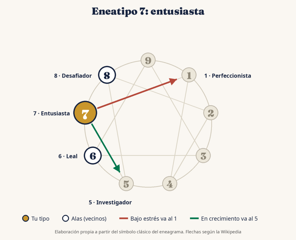 Diagrama del eneatipo 7 del eneagrama con sus alas, el tipo 6 y el 8, y sus flechas de estrés hacia el 1 y de crecimiento hacia el 5