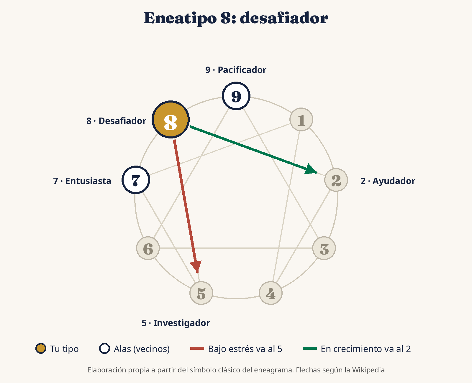 Diagrama del eneatipo 8 del eneagrama con sus alas, el tipo 7 y el 9, y sus flechas de estrés hacia el 5 y de crecimiento hacia el 2