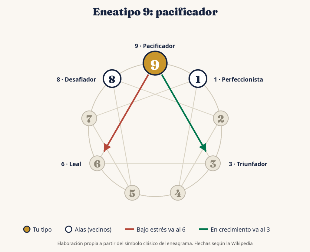 Diagrama del eneatipo 9 del eneagrama con sus alas, el tipo 8 y el 1, y sus flechas de estrés hacia el 6 y de crecimiento hacia el 3