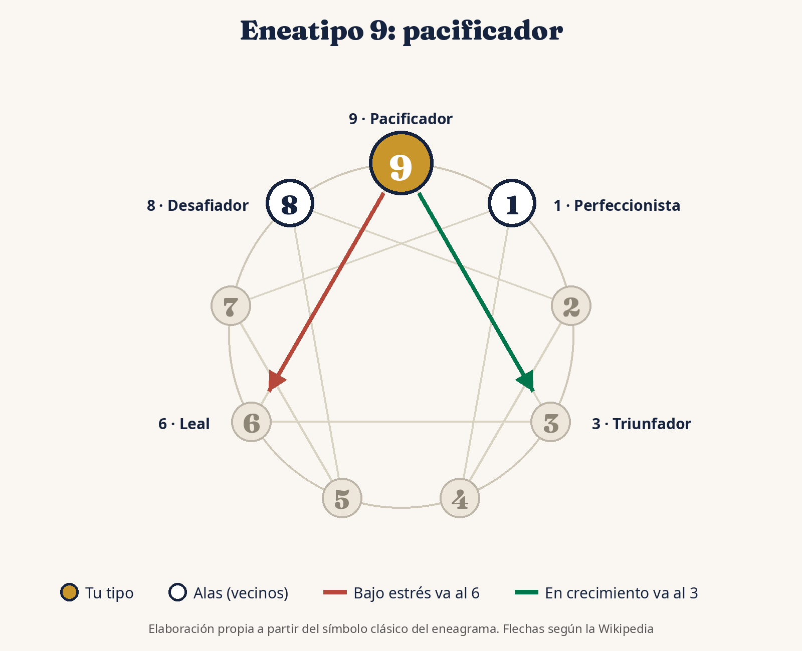 Diagrama del eneatipo 9 del eneagrama con sus alas, el tipo 8 y el 1, y sus flechas de estrés hacia el 6 y de crecimiento hacia el 3