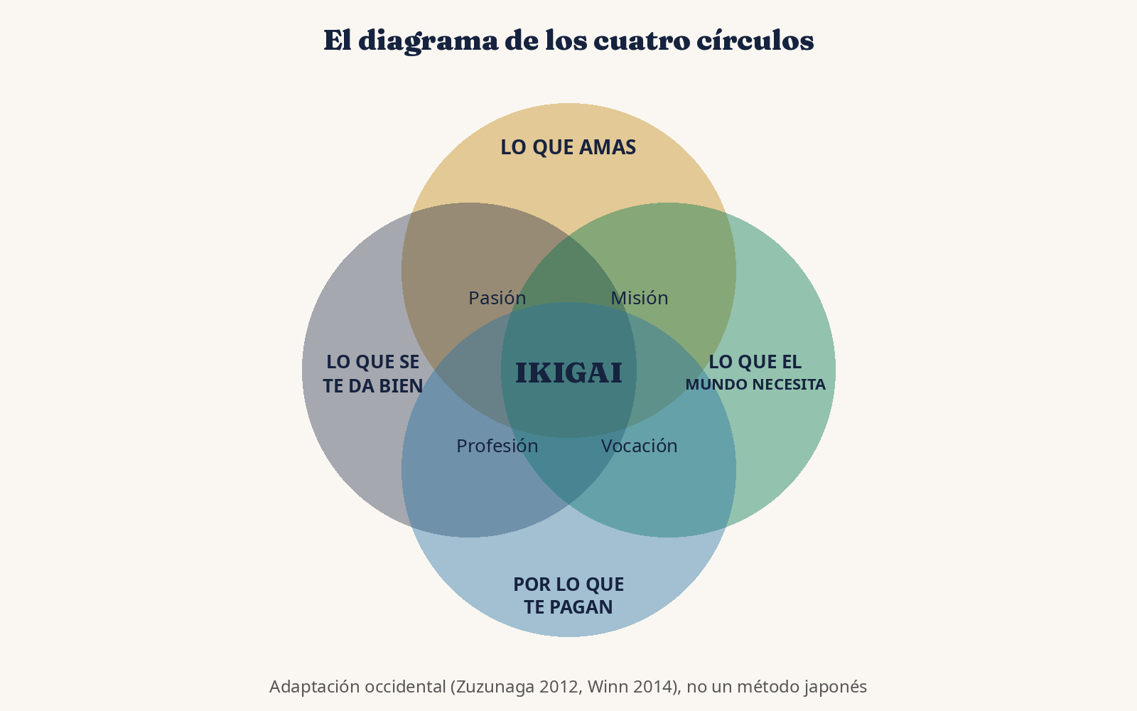 Diagrama de los cuatro círculos del ikigai: lo que amas, lo que se te da bien, lo que el mundo necesita y por lo que te pagan