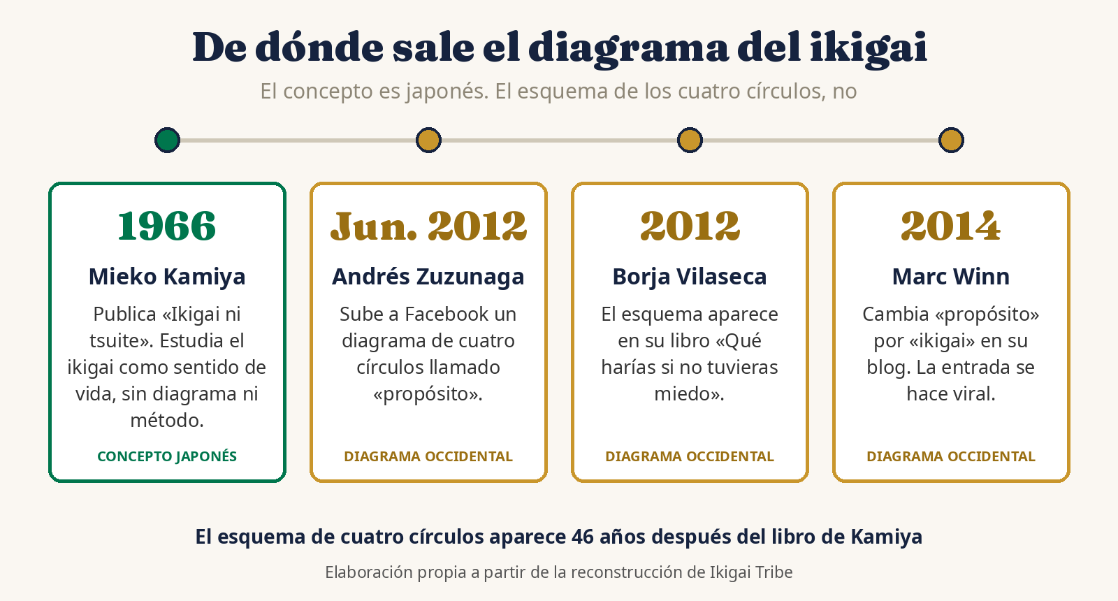 Cronología del diagrama del ikigai: Mieko Kamiya en 1966, Andrés Zuzunaga y Borja Vilaseca en 2012 y Marc Winn en 2014