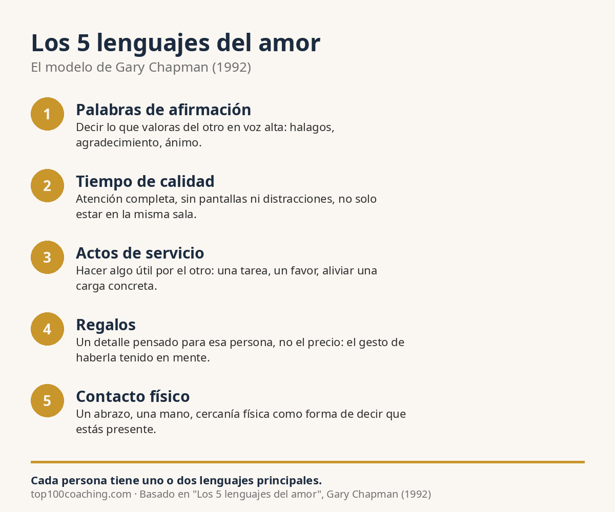 Los 5 lenguajes del amor: palabras de afirmación, tiempo de calidad, actos de servicio, regalos y contacto físico, resumen visual