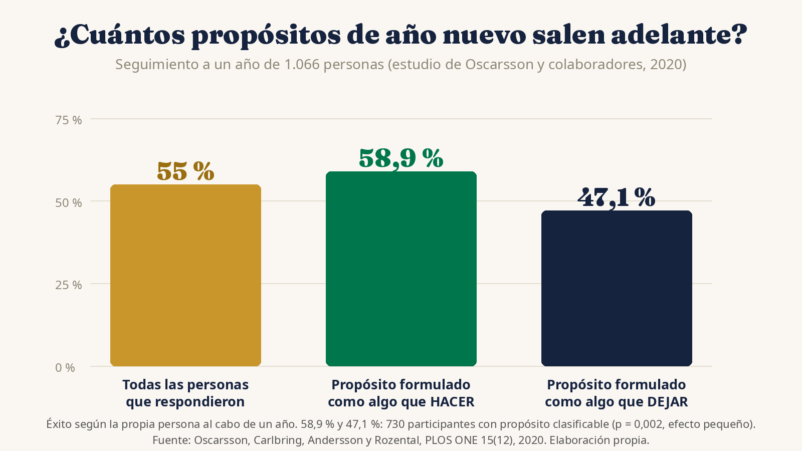 Gráfico de barras: a un año, el 55 % de las personas dice haber mantenido su propósito; con propósitos formulados como algo que hacer el éxito fue del 58,9 % y con los formulados como algo que dejar, del 47,1 %